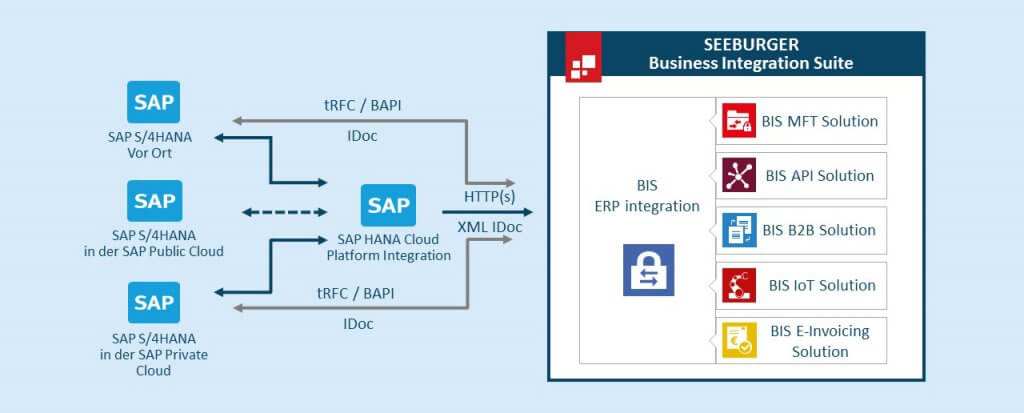SEEBURGER BIS-Integration mit SAP S/4HANA