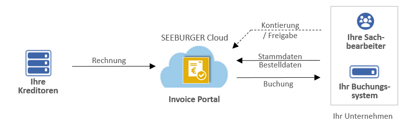 Workflow mit dem Invoice Portal in der SEEBURGER Cloud