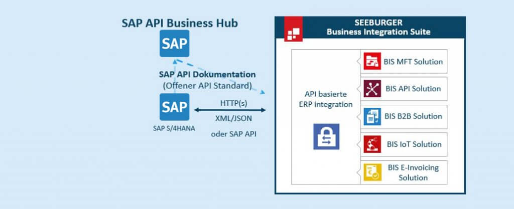 API-Integration mit SAP S/4HANA
