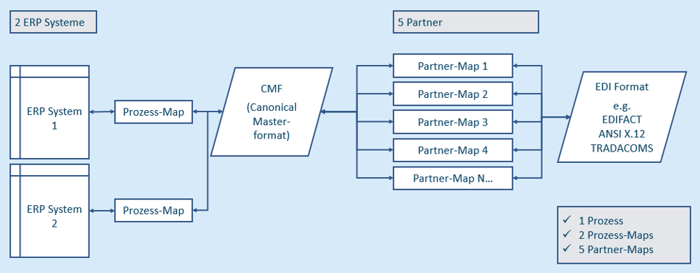 Abbildung 2 – Kanonischer (indirekter) Mapping-Ansatz
