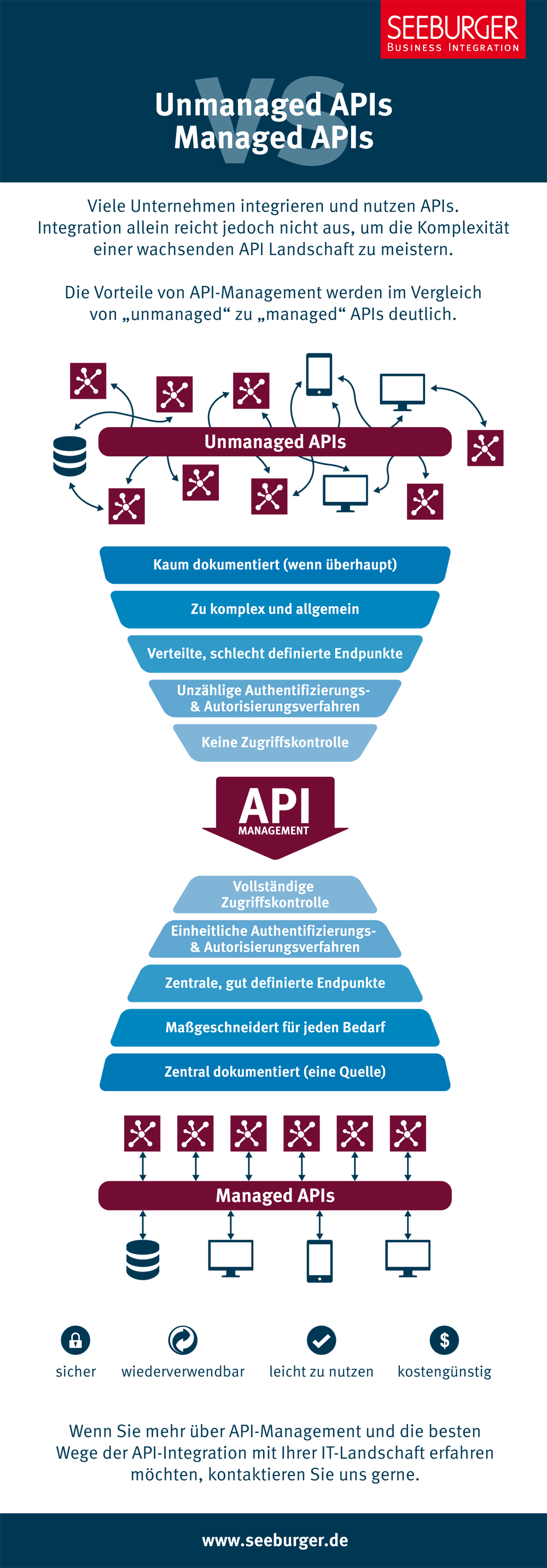 API-Management Infografik: Unmanaged vs. Managed APIs