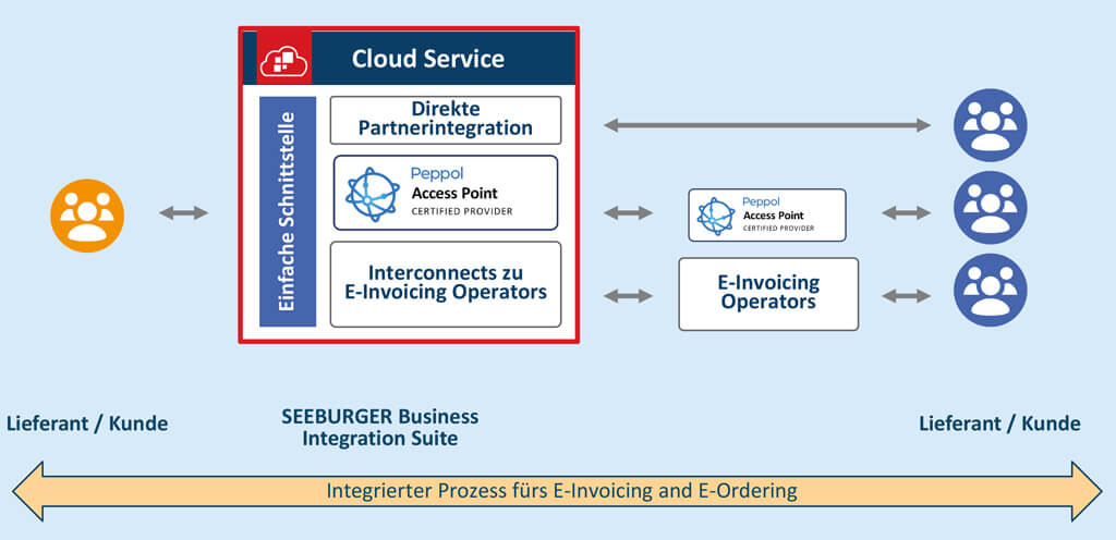 SEEBURGER Cloud Services für EDI-E-Invoicing und E-Ordering