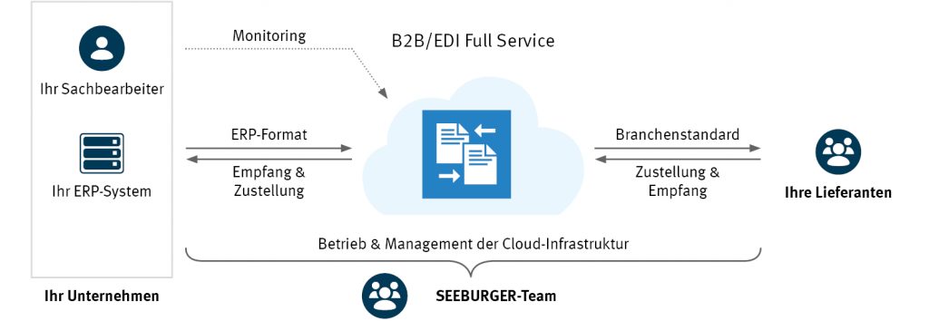 Lieferantenintegration als Cloud-Service mit SEEBURGER B2B/EDI Full Service