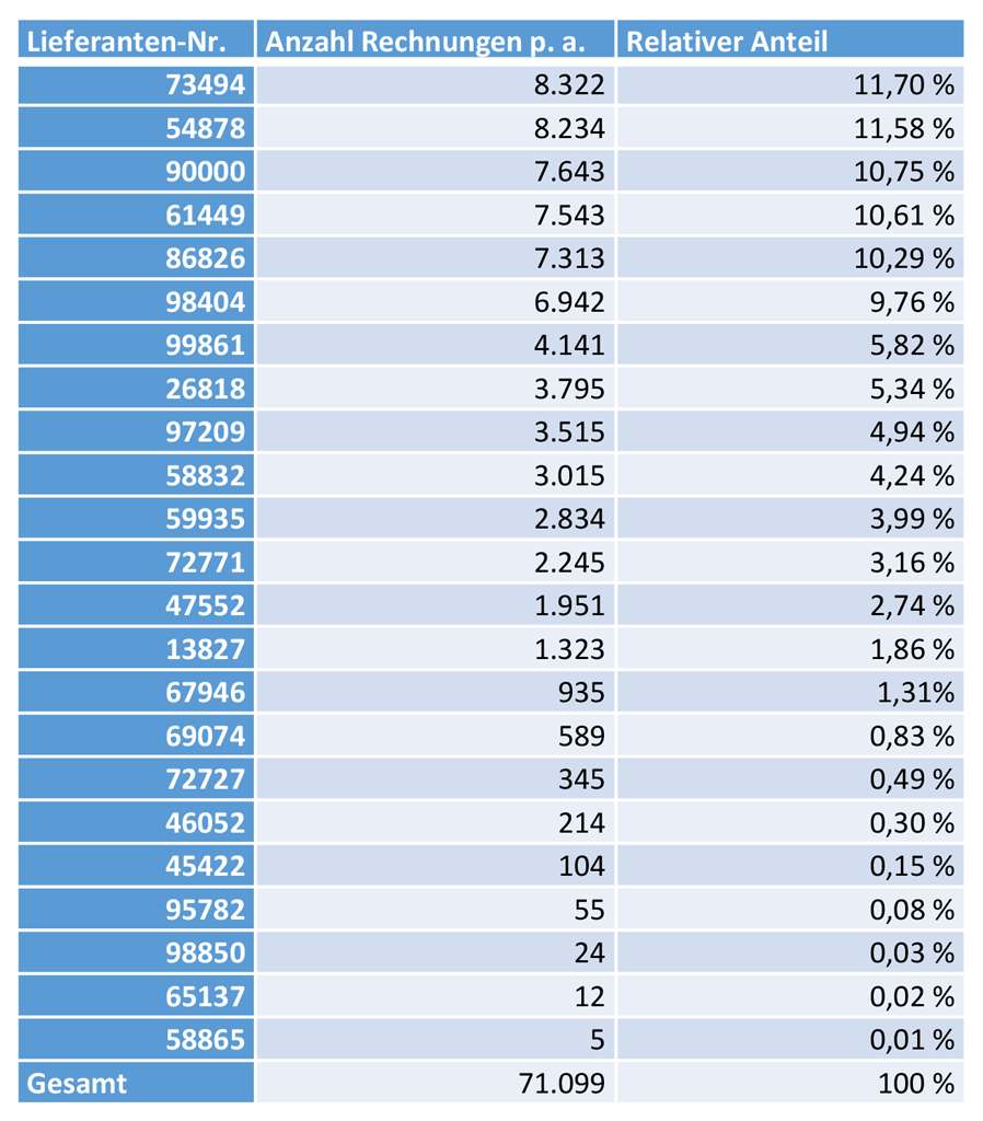 Berechnung des relativen Anteils der jährlichen Rechnungen für jedes Objekt