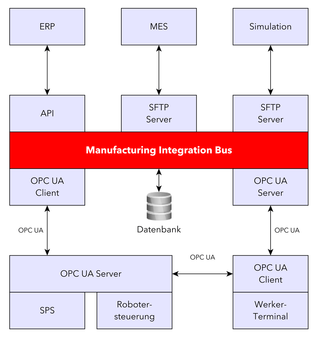 Der Manufacturing Integration Bus – die zentrale Instanz als Basis der Integration