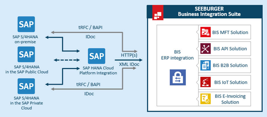 SEEBURGER BIS Integration with SAP S/4HANA