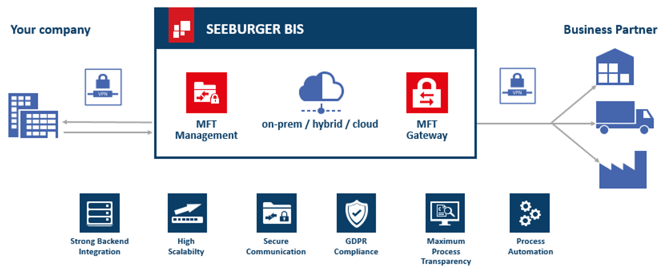 SEEBURGER BIS – The Enterprise Platform for Managed File Transfer (MFT)