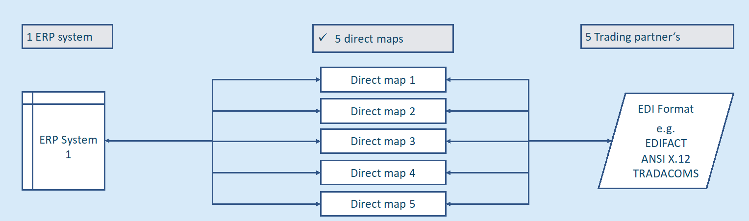 Direct EDI Mapping Approach