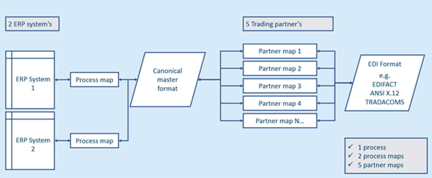 Canonical (Indirect) EDI Mapping Approach