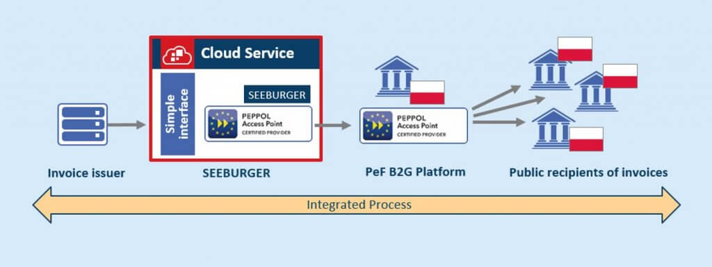 PEPPOL Process in Poland