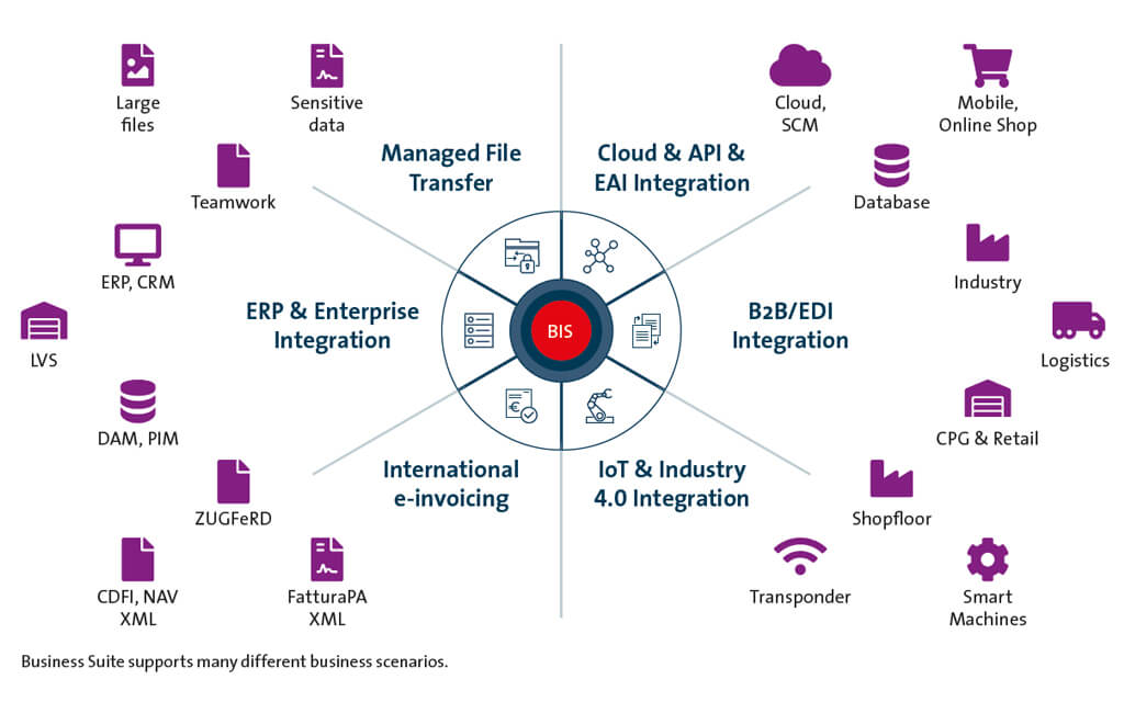 Integration scenarios supported in principle by SEEBURGER Business Integration Suite in the iPaaS operating model
