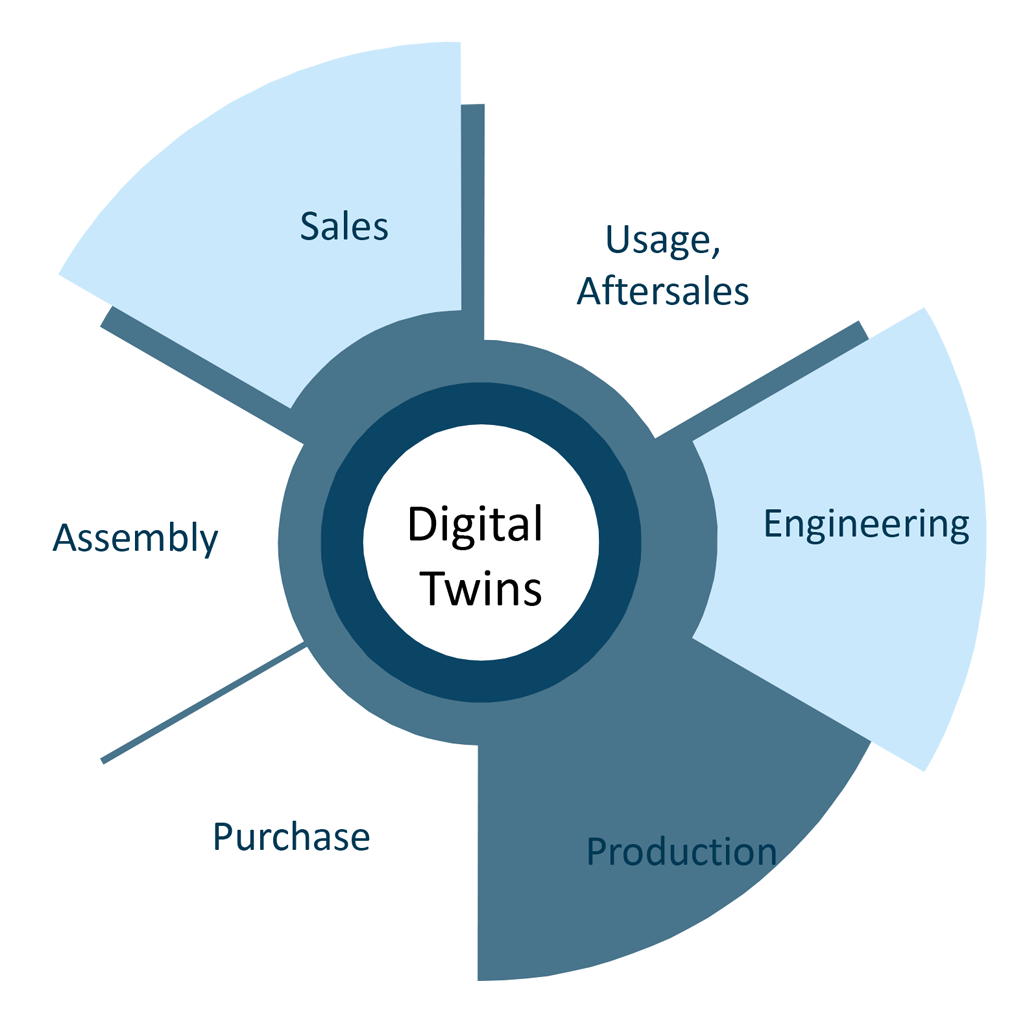 Digital Twin enables Smart Services