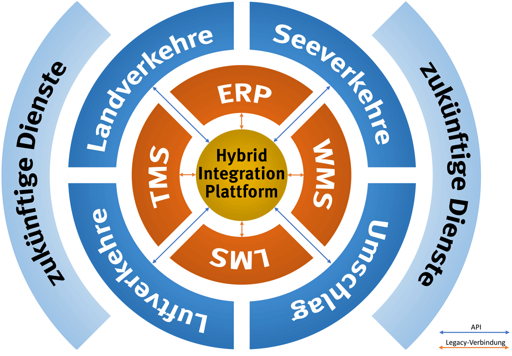 Zentrale Verwaltung von APIs und Legacy-Verbindungen mit einer Hybrid Integration Platform