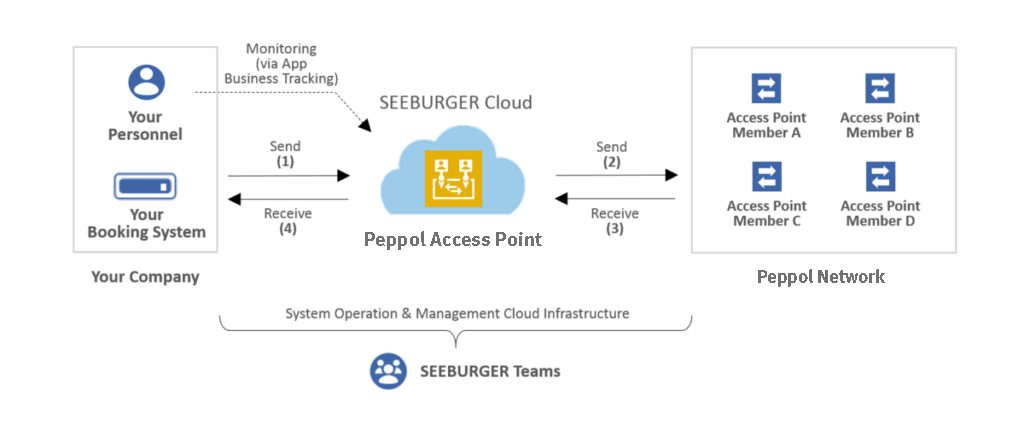 The SEEBURGER Peppol Access Point Cloud Service for E-Invoicing and E-Procurement
