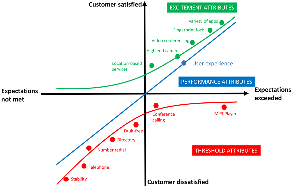 An example of the Kano model being used for a smartphone