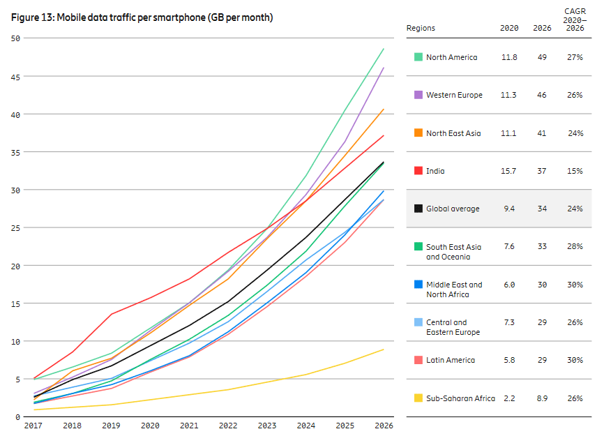 Mobiler Datenverkehr per Smartphone aus Ericsson Mobility Report November 2020, S. 14 Forecasts