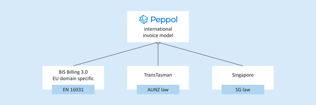 Peppol‘s international invoicing model