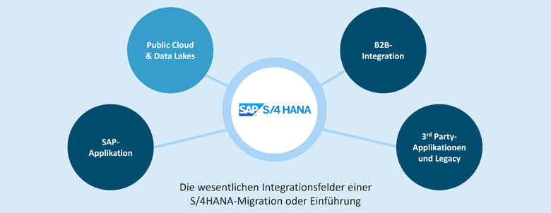 SAP S/4HANA-Integration mit Public Clouds und Data Lakes
