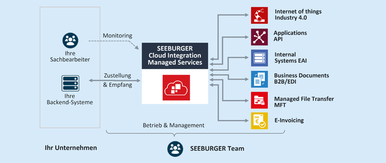 Der SEEBURGER Cloud Integration Managed Service übernimmt die Integration von Anwendungssystemen, Daten und Geschäftspartnern, sowohl intern als auch extern.