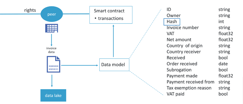The data model behind an invoice stored in the blockchain