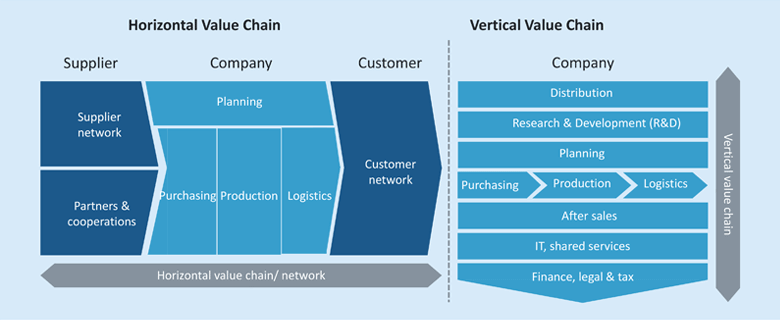 Examples of horizontal and vertical value chains