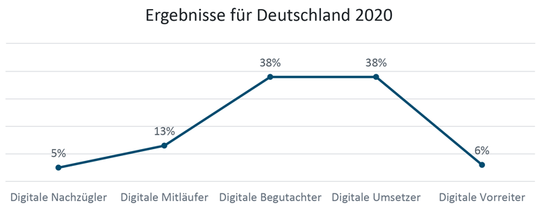 Der Digital Transformation Index für Deutschland