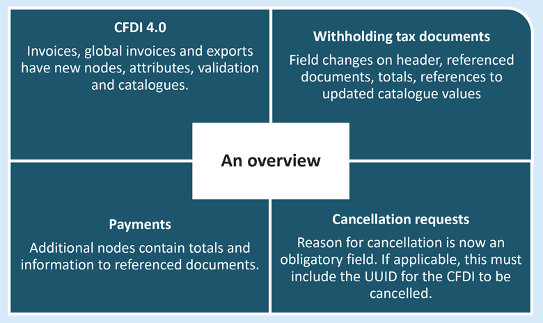 The most important changes in CFDI 4.0 at a glance (Sovos, 12/2021)