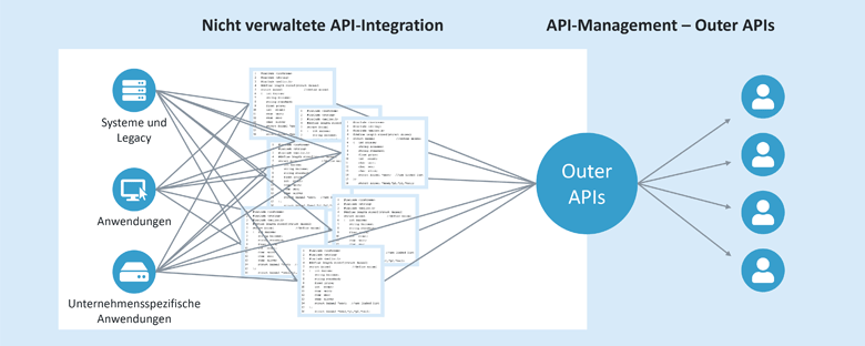 Nicht verwaltete API-Integration