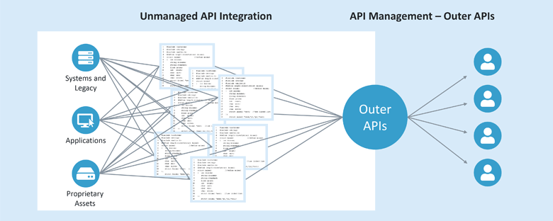 Unmanaged API Integration
