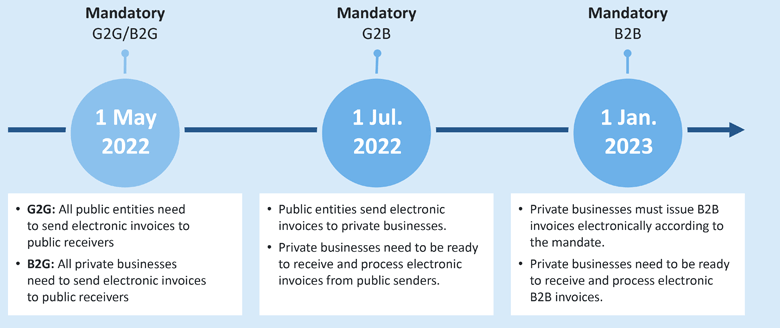 The timeline for mandatory e-invoicing in Serbia