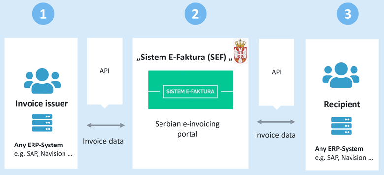 API connection to SEF for sending and receiving e-invoices