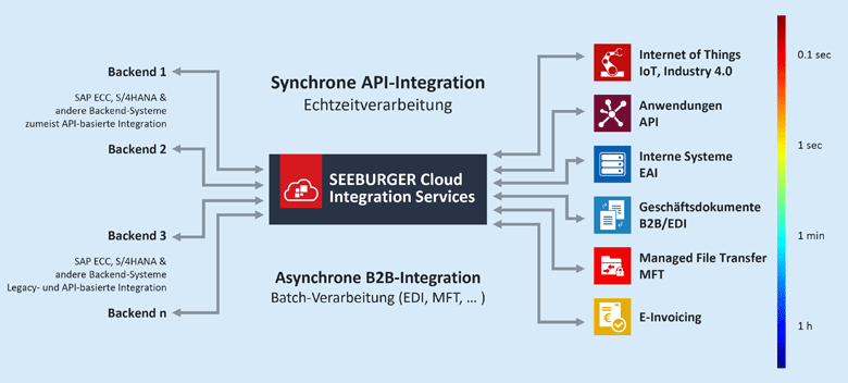 SEEBURGER Cloud Integration Services für alle B2B-Anwendungsfälle