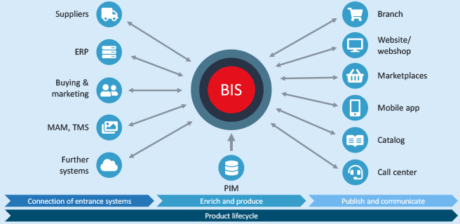 How PIM and BIS work together