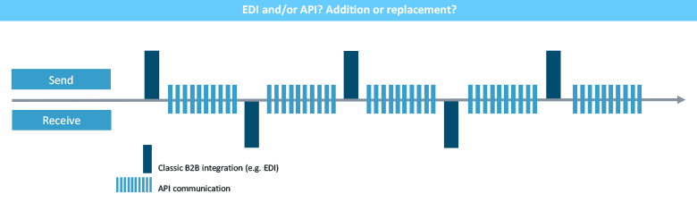 APIs accelerate processes while reducing effort and costs 