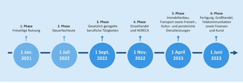 Timeline für die Einführung des E-Reporting von Rechnungen in der baskischen Provinz Guipúzcoa für 2022 und 2023