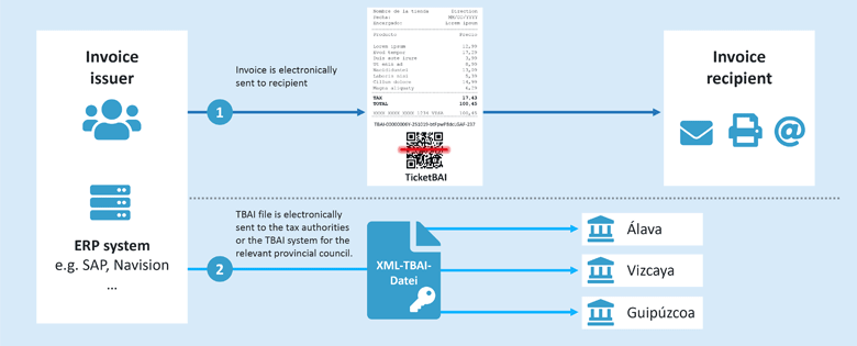 Example of how to e-report an e-invoice using the Basque TBAI system