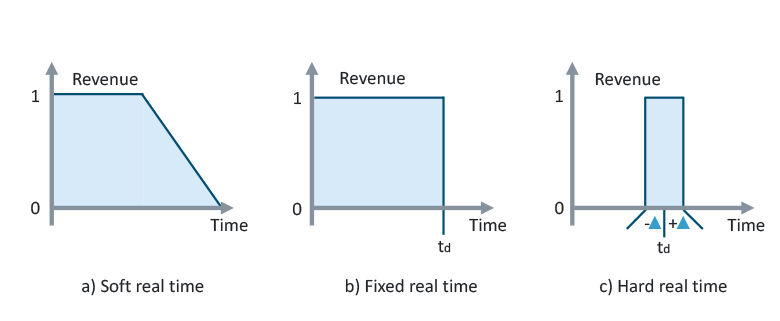 Usefulness over time diagrams for real-time data