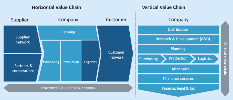 horizontal and vertical value creation chains