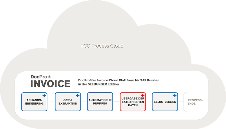Verarbeitungsprozess der DocProStar Invoice Cloud Plattform für SAP Kunden von TCG