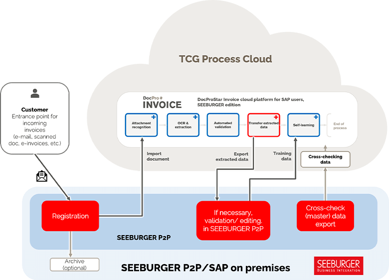 TCG Process Cloud working with an on-premises version of SEEBURGER P2P / SAP
