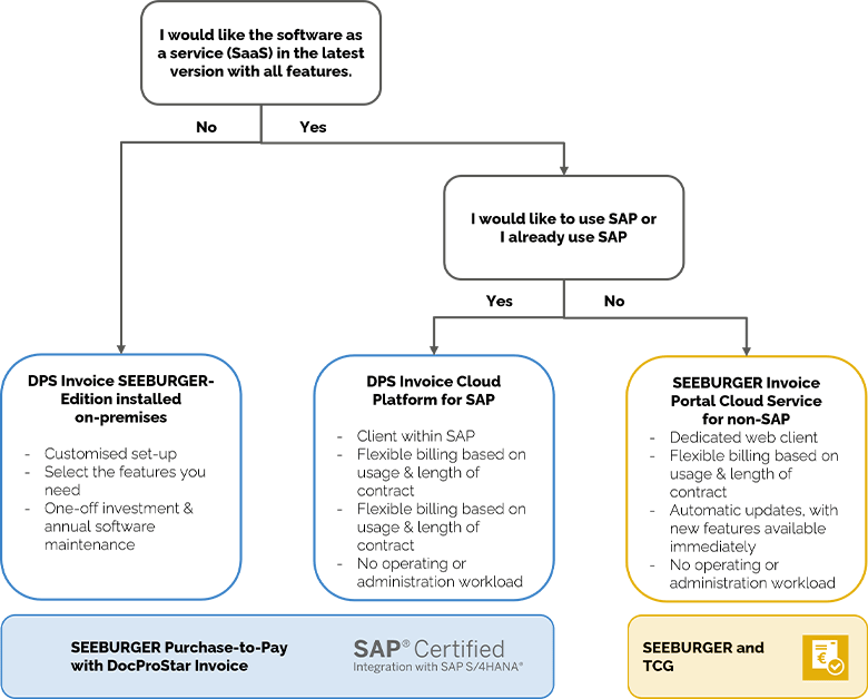 Decision tree to find the best deployment solution for your purchase to pay needs.