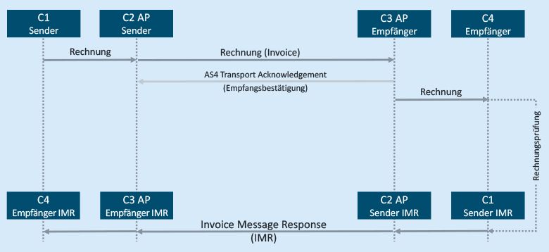 Prozess einer Invoice Message Response im Peppol-Netzwerk