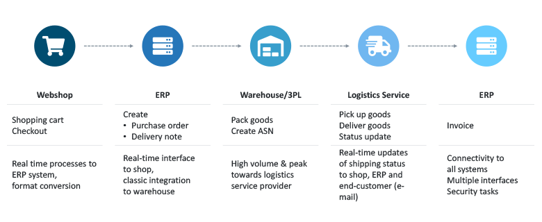 Example processes behind an online store