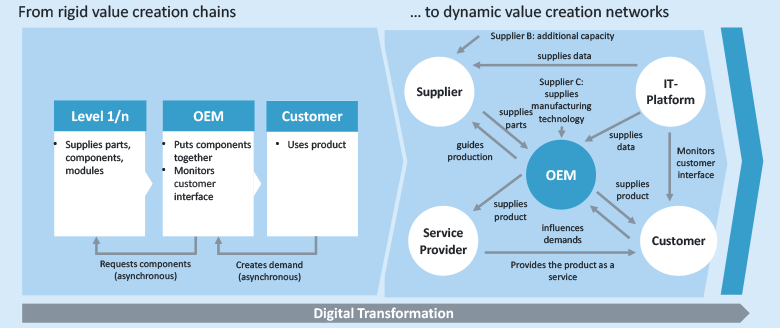 Dynamic value creation networks require dynamic supply chains