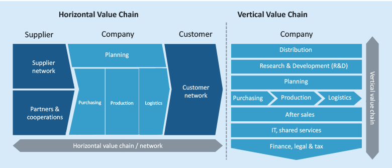 Horizontal and vertical value chains