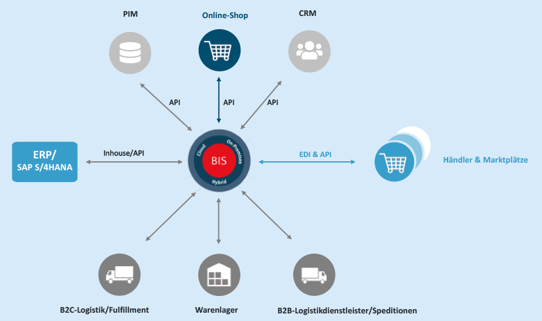Typische Module einer E-Commerce-Lösung