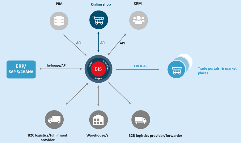 Typical modules in an e-commerce solution