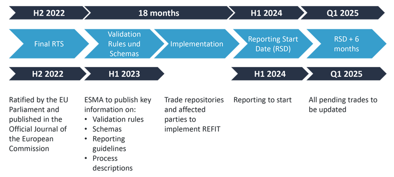 timeline for carrying out EMIR-REFIT (interim forecast)