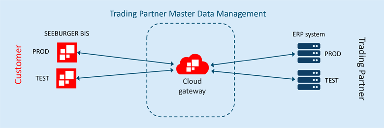 SEEBURGER Cloud customers connect to their trading partners through a cloud gateway.