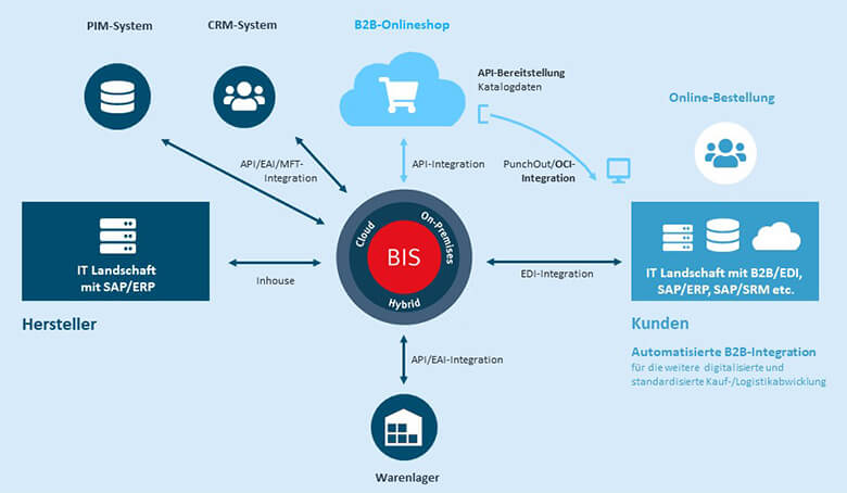 Abb.1.: B2B-Onlineshop mit OCI-Integration und B2B/EDI-Integration zur Bestellabwicklung in SAP